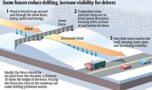 How Snow Fence Works